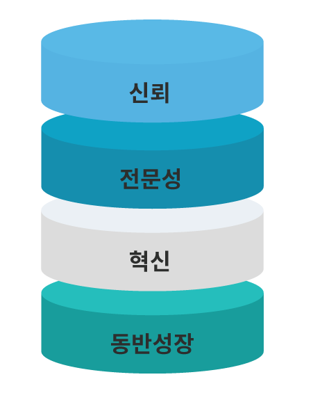 �ٽɰ�ġ �����׷���